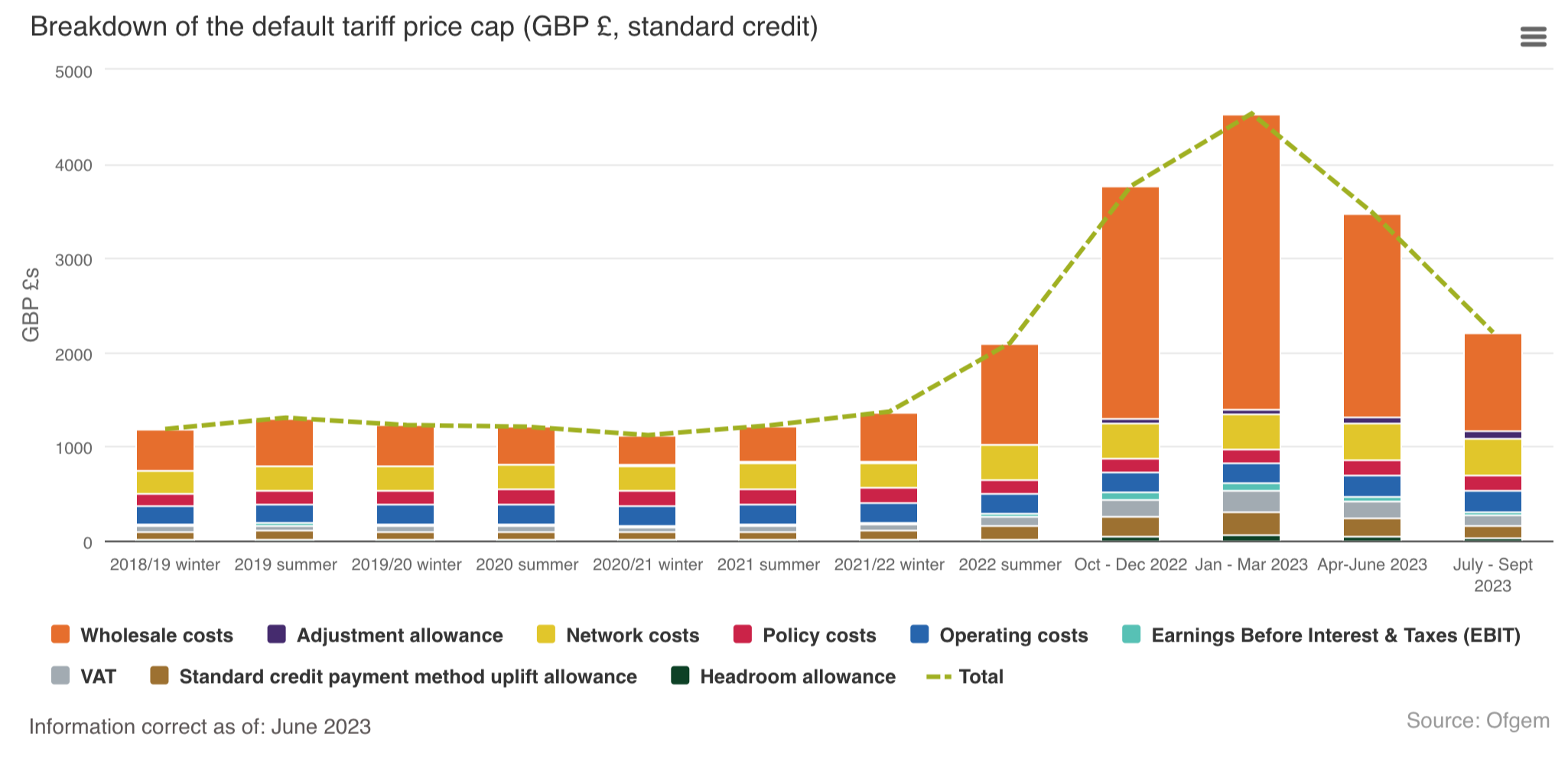 Energy prices to fall for second time this year but price cap confusion remains LSECNA